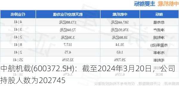 中航机载(600372.SH)：截至2024年3月20日，公司持股人数为202745