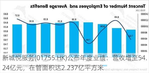 新城悦服务(01755.HK)公布年度业绩：营收增至54.24亿元，在管面积达2.237亿平方米