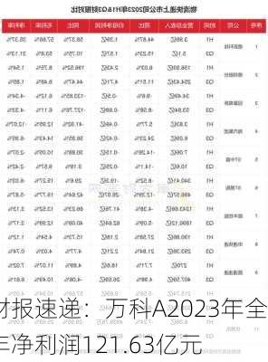 财报速递：万科A2023年全年净利润121.63亿元