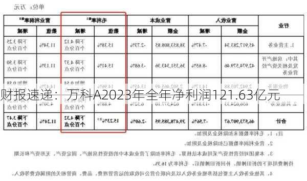 财报速递：万科A2023年全年净利润121.63亿元