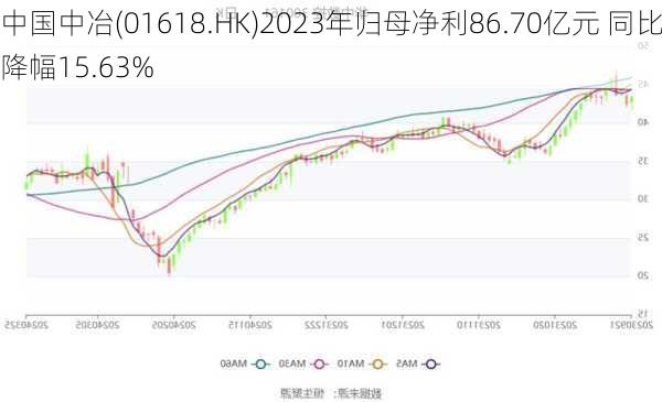 中国中冶(01618.HK)2023年归母净利86.70亿元 同比降幅15.63%