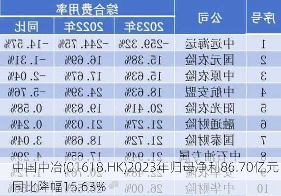 中国中冶(01618.HK)2023年归母净利86.70亿元 同比降幅15.63%