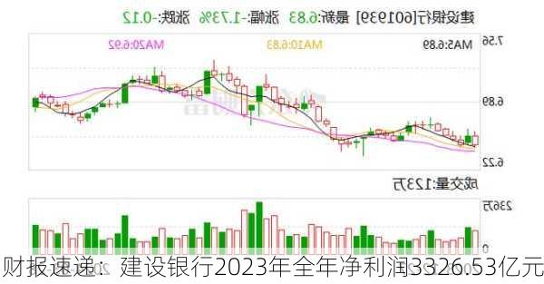 财报速递：建设银行2023年全年净利润3326.53亿元