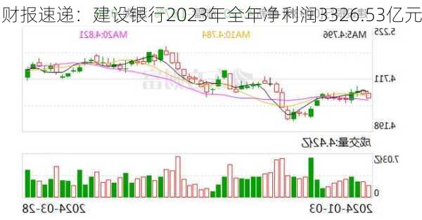 财报速递：建设银行2023年全年净利润3326.53亿元