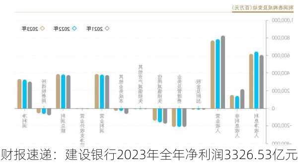 财报速递：建设银行2023年全年净利润3326.53亿元