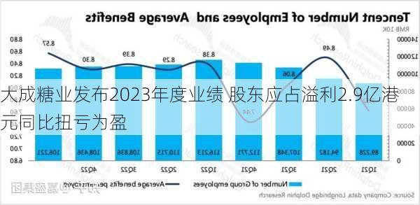 大成糖业发布2023年度业绩 股东应占溢利2.9亿港元同比扭亏为盈