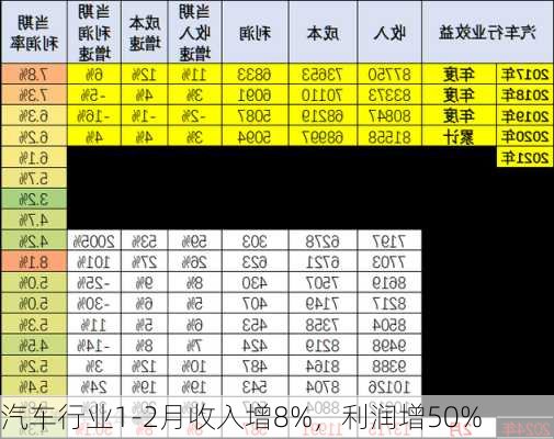 汽车行业1-2月收入增8%，利润增50%