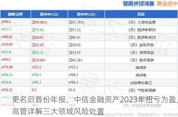 更名后首份年报，中信金融资产2023年扭亏为盈，高管详解三大领域风险处置