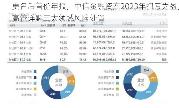 更名后首份年报，中信金融资产2023年扭亏为盈，高管详解三大领域风险处置