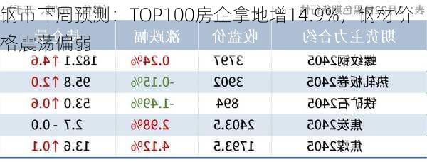 钢市下周预测：TOP100房企拿地增14.9%，钢材价格震荡偏弱