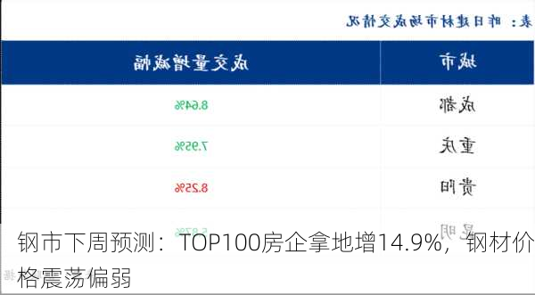 钢市下周预测：TOP100房企拿地增14.9%，钢材价格震荡偏弱