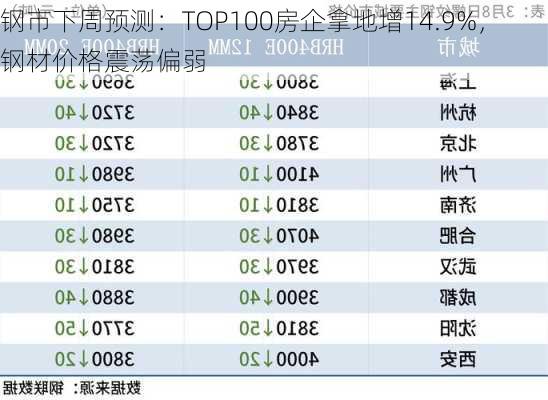 钢市下周预测：TOP100房企拿地增14.9%，钢材价格震荡偏弱