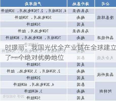 时璟丽：我国光伏全产业链在全球建立了一个绝对优势地位