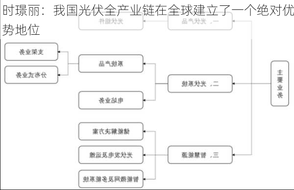 时璟丽：我国光伏全产业链在全球建立了一个绝对优势地位