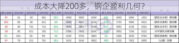 成本大降200多，钢企盈利几何？