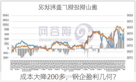 成本大降200多，钢企盈利几何？