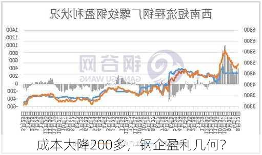 成本大降200多，钢企盈利几何？