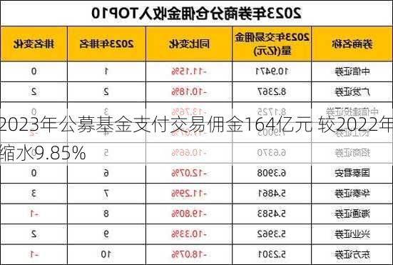 2023年公募基金支付交易佣金164亿元 较2022年缩水9.85%