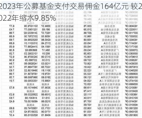 2023年公募基金支付交易佣金164亿元 较2022年缩水9.85%