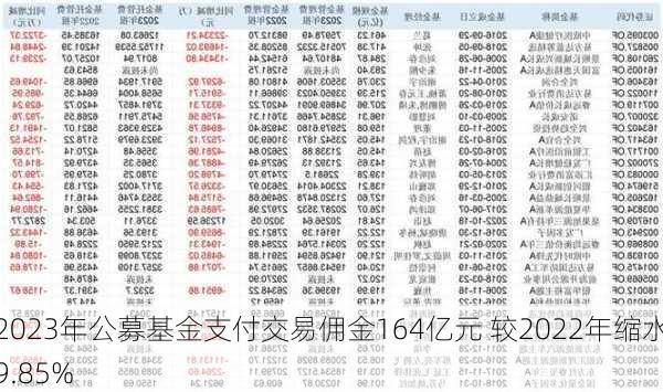 2023年公募基金支付交易佣金164亿元 较2022年缩水9.85%