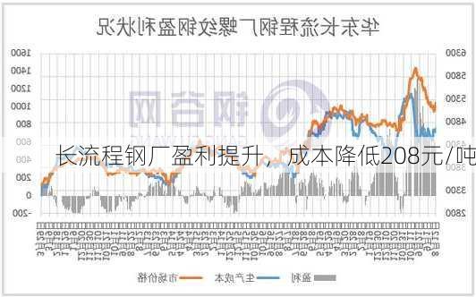 长流程钢厂盈利提升，成本降低208元/吨