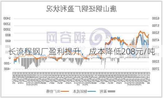 长流程钢厂盈利提升，成本降低208元/吨