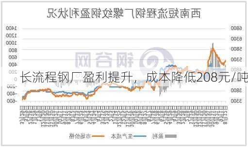 长流程钢厂盈利提升，成本降低208元/吨