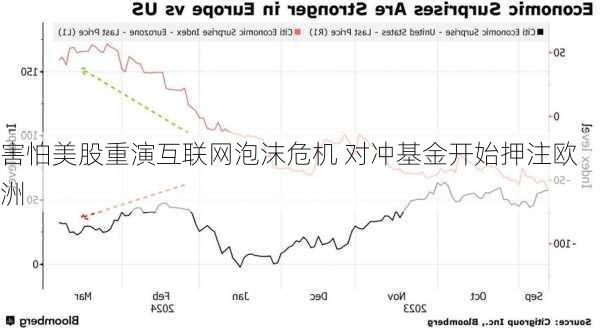 害怕美股重演互联网泡沫危机 对冲基金开始押注欧洲