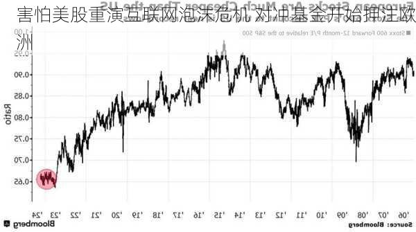害怕美股重演互联网泡沫危机 对冲基金开始押注欧洲