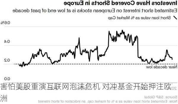 害怕美股重演互联网泡沫危机 对冲基金开始押注欧洲