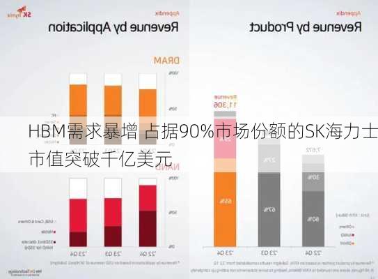 HBM需求暴增 占据90%市场份额的SK海力士市值突破千亿美元