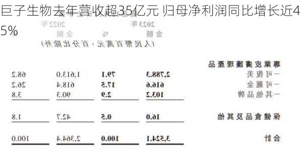 巨子生物去年营收超35亿元 归母净利润同比增长近45%