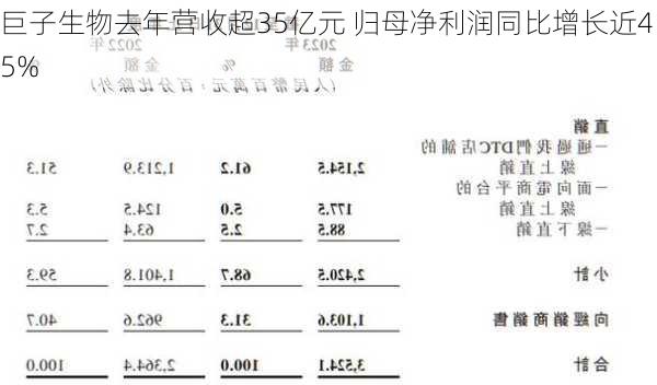 巨子生物去年营收超35亿元 归母净利润同比增长近45%