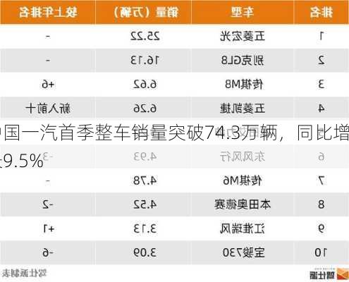 中国一汽首季整车销量突破74.3万辆，同比增长9.5%