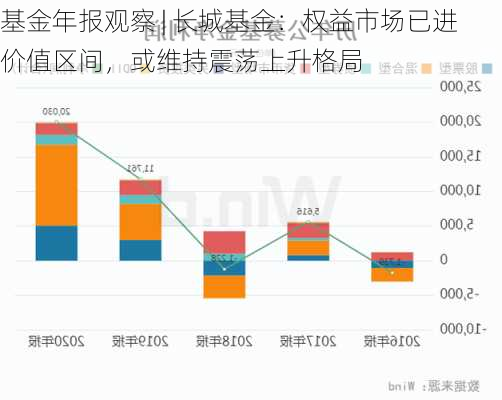 基金年报观察 | 长城基金：权益市场已进价值区间，或维持震荡上升格局