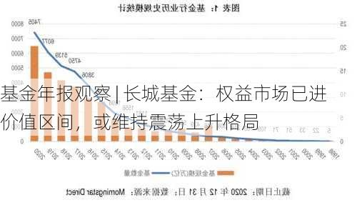 基金年报观察 | 长城基金：权益市场已进价值区间，或维持震荡上升格局