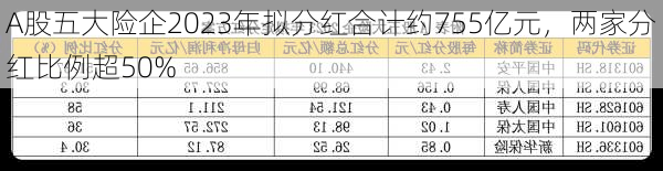 A股五大险企2023年拟分红合计约755亿元，两家分红比例超50%