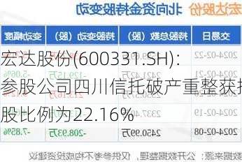 宏达股份(600331.SH)：参股公司四川信托破产重整获批，持股比例为22.16%