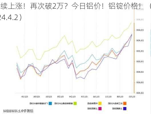 继续上涨！再次破2万？今日铝价！铝锭价格！（ 2024.4.2）