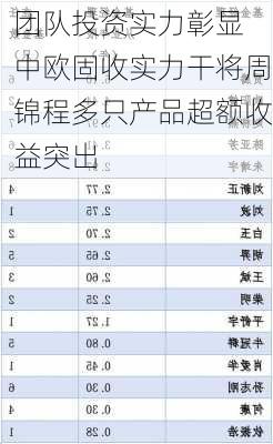 团队投资实力彰显 中欧固收实力干将周锦程多只产品超额收益突出