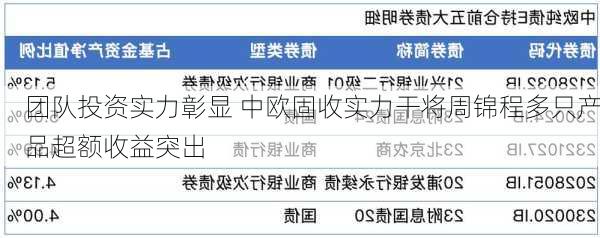 团队投资实力彰显 中欧固收实力干将周锦程多只产品超额收益突出