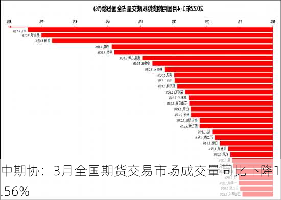 中期协：3月全国期货交易市场成交量同比下降13.56%