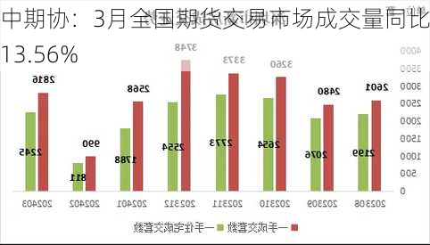 中期协：3月全国期货交易市场成交量同比下降13.56%