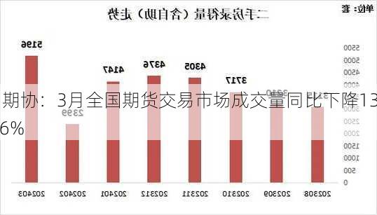 中期协：3月全国期货交易市场成交量同比下降13.56%