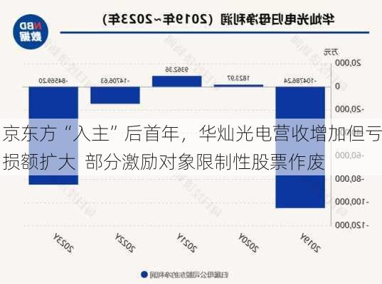 京东方“入主”后首年，华灿光电营收增加但亏损额扩大  部分激励对象限制性股票作废