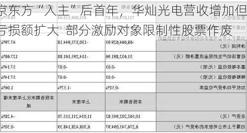 京东方“入主”后首年，华灿光电营收增加但亏损额扩大  部分激励对象限制性股票作废