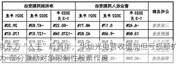 京东方“入主”后首年，华灿光电营收增加但亏损额扩大  部分激励对象限制性股票作废