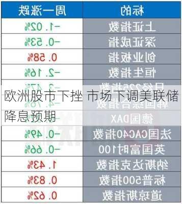 欧洲股市下挫 市场下调美联储降息预期