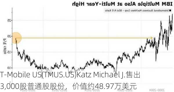 T-Mobile US(TMUS.US)Katz Michael J.售出3,000股普通股股份，价值约48.97万美元