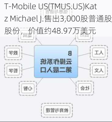 T-Mobile US(TMUS.US)Katz Michael J.售出3,000股普通股股份，价值约48.97万美元